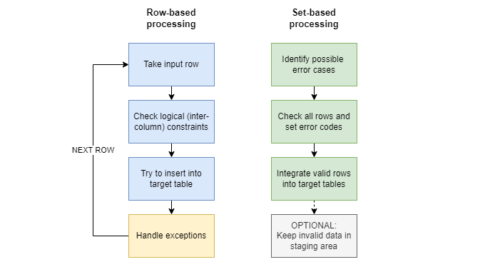 row-based and set-based data flows
